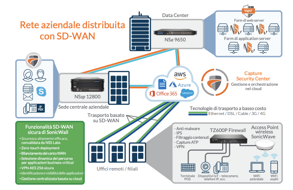 Implementazione di Secure SD-WAN